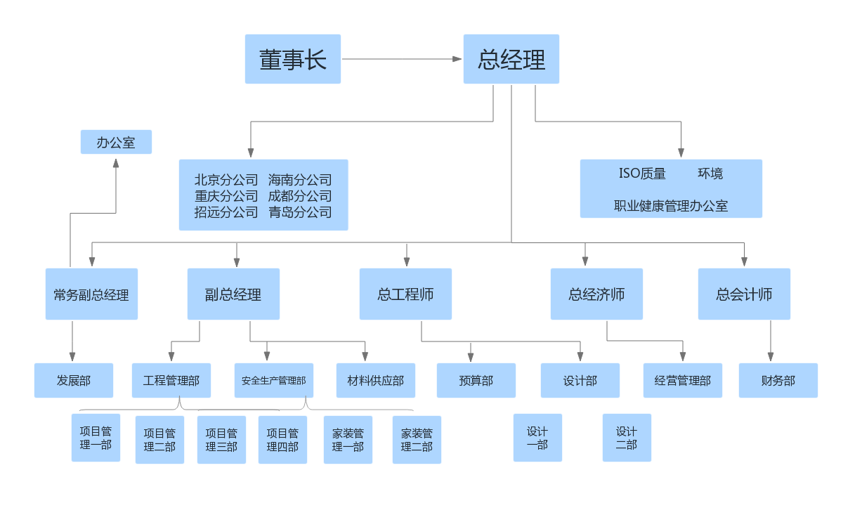 組織機構(圖1)